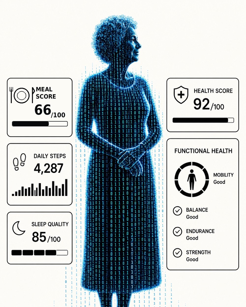 A digital twin of an individual showing functional health measures for mobility, balance, endurance, and strength.